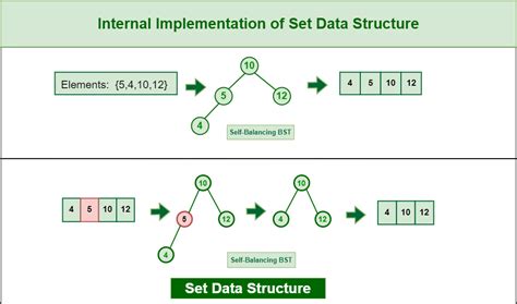 Introduction to Set – Data Structure and Algorithm Tutorials.